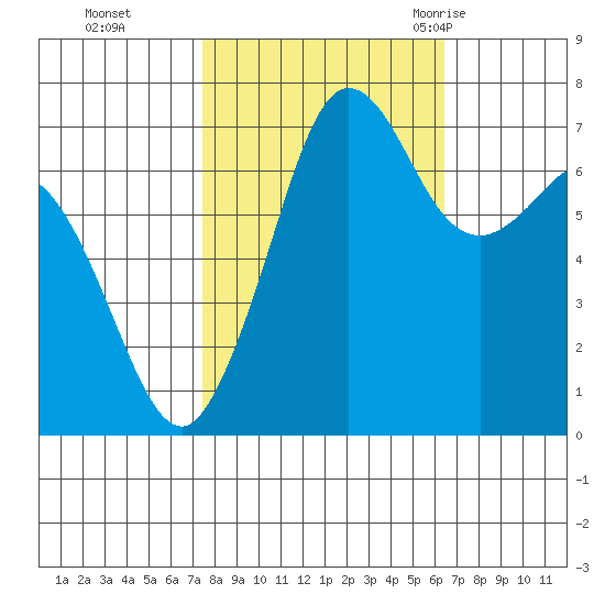 Gardiner tide chart for Sunday, October 13, 2024