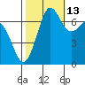 Gardiner tide chart for Sunday, October 13, 2024