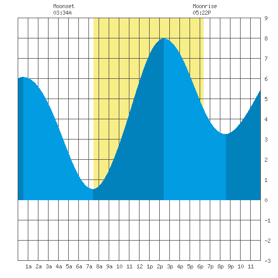 Gardiner tide chart for Monday, October 14, 2024