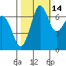 Gardiner tide chart for Monday, October 14, 2024