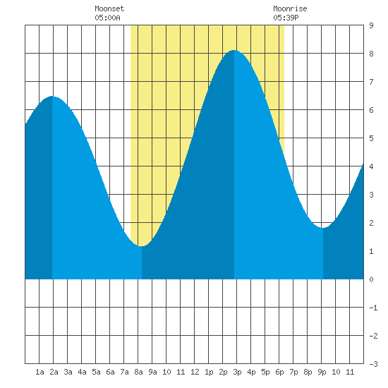 Gardiner tide chart for Tuesday, October 15, 2024