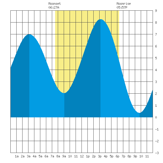 Gardiner tide chart for Wednesday, October 16, 2024