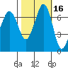 Gardiner tide chart for Wednesday, October 16, 2024