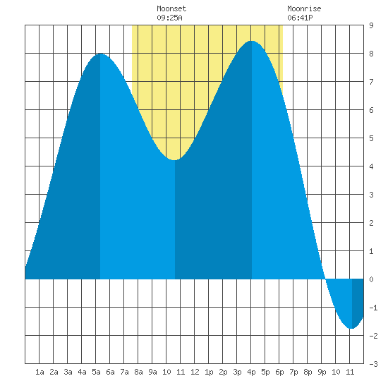 Gardiner tide chart for Friday, October 18, 2024
