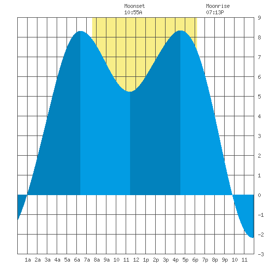 Gardiner tide chart for Saturday, October 19, 2024
