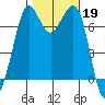Gardiner tide chart for Saturday, October 19, 2024