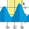 Gardiner tide chart for Tuesday, October 1, 2024