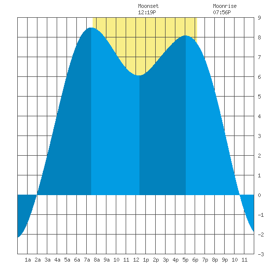 Gardiner tide chart for Sunday, October 20, 2024