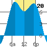 Gardiner tide chart for Sunday, October 20, 2024
