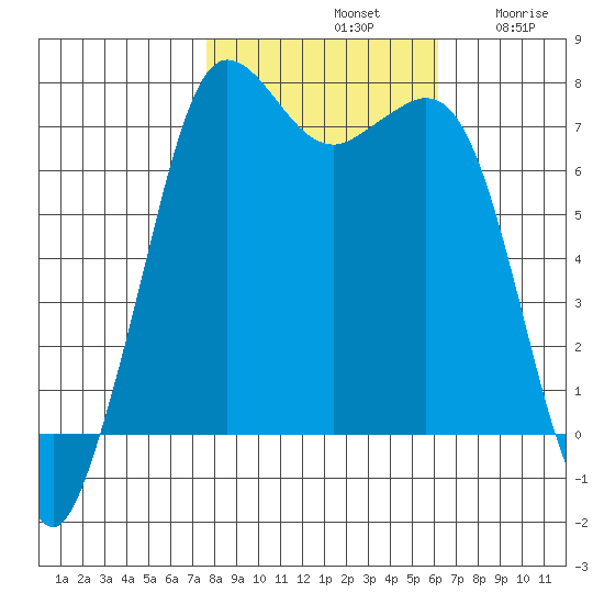 Gardiner tide chart for Monday, October 21, 2024