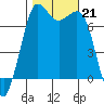 Gardiner tide chart for Monday, October 21, 2024