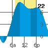 Gardiner tide chart for Tuesday, October 22, 2024
