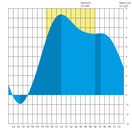 Gardiner tide chart for Wednesday, October 23, 2024