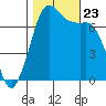 Gardiner tide chart for Wednesday, October 23, 2024