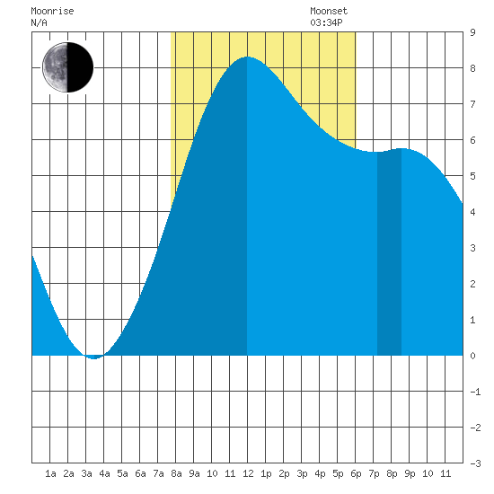 Gardiner tide chart for Thursday, October 24, 2024
