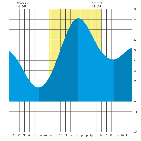Gardiner tide chart for Saturday, October 26, 2024
