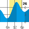 Gardiner tide chart for Saturday, October 26, 2024