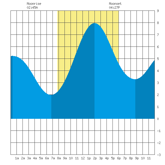Gardiner tide chart for Sunday, October 27, 2024