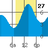 Gardiner tide chart for Sunday, October 27, 2024