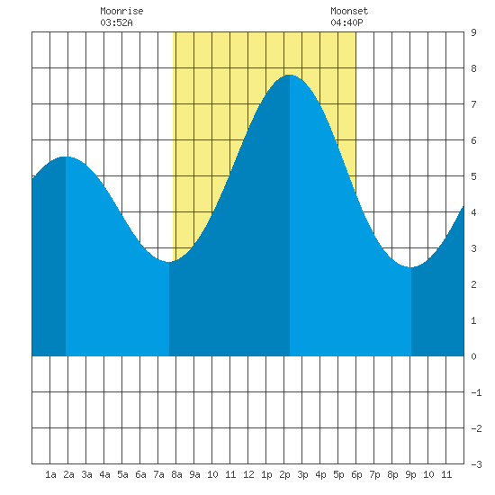 Gardiner tide chart for Monday, October 28, 2024