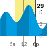 Gardiner tide chart for Tuesday, October 29, 2024