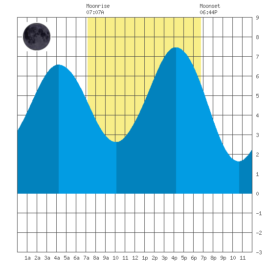 Gardiner tide chart for Wednesday, October 2, 2024