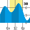 Gardiner tide chart for Wednesday, October 30, 2024