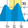 Gardiner tide chart for Thursday, October 31, 2024