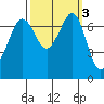Gardiner tide chart for Thursday, October 3, 2024