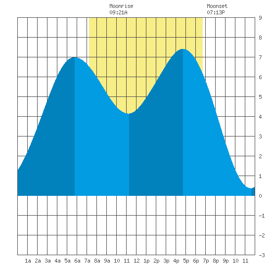 Gardiner tide chart for Friday, October 4, 2024