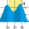 Gardiner tide chart for Friday, October 4, 2024