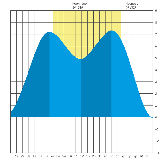 Gardiner tide chart for Saturday, October 5, 2024