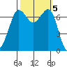 Gardiner tide chart for Saturday, October 5, 2024