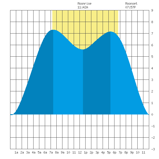 Gardiner tide chart for Sunday, October 6, 2024