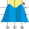 Gardiner tide chart for Sunday, October 6, 2024