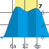 Gardiner tide chart for Monday, October 7, 2024