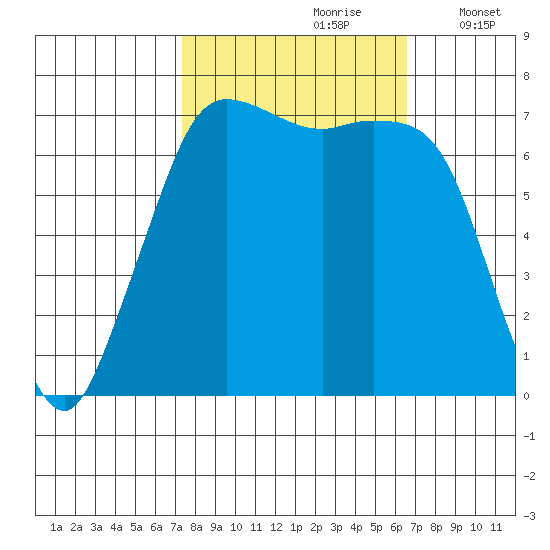 Gardiner tide chart for Tuesday, October 8, 2024