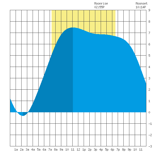 Gardiner tide chart for Wednesday, October 9, 2024
