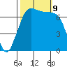 Gardiner tide chart for Wednesday, October 9, 2024