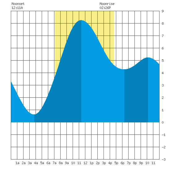 Gardiner tide chart for Sunday, November 10, 2024