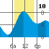 Gardiner tide chart for Sunday, November 10, 2024