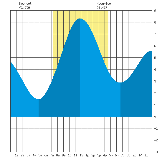Gardiner tide chart for Monday, November 11, 2024