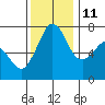 Gardiner tide chart for Monday, November 11, 2024