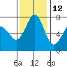 Gardiner tide chart for Tuesday, November 12, 2024