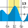 Gardiner tide chart for Wednesday, November 13, 2024