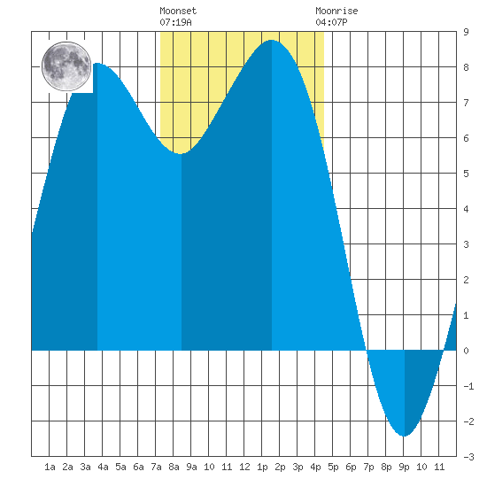 Gardiner tide chart for Friday, November 15, 2024