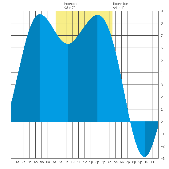 Gardiner tide chart for Saturday, November 16, 2024