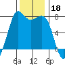 Gardiner tide chart for Monday, November 18, 2024