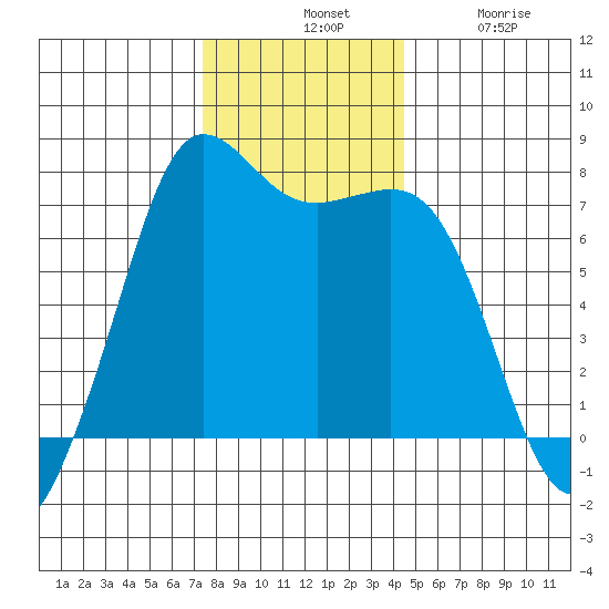 Gardiner tide chart for Tuesday, November 19, 2024