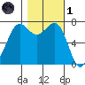Gardiner tide chart for Friday, November 1, 2024